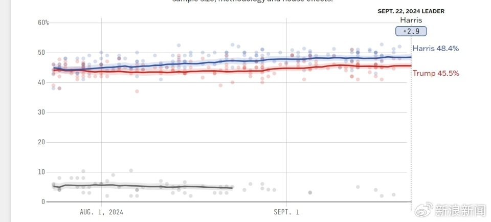 哈里斯后来居上？民调支持率持续攀升，已全面领先特朗普 - 新浪新闻论坛 - 新闻专栏 - 阿里文案馆